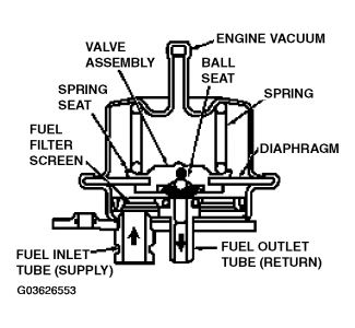 Return Vs Returnless Type Fuel System Gas Supply Fuel Rail Pressure Regulator